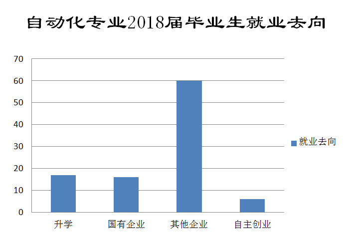 电气工程及其自动化专业115人,升学10人,协议就业85人,其他形式就业16