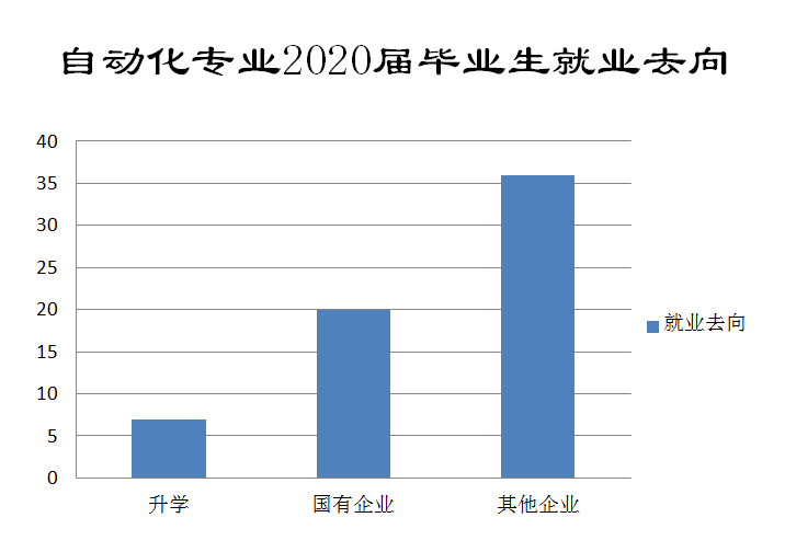 电气工程及其自动化专业155人,升学15人,协议就业104人,其他形式就业